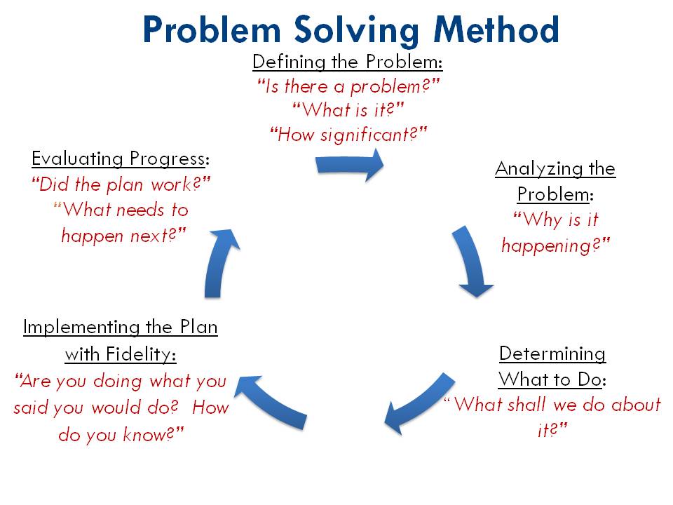 is the driving force behind problem solving in science
